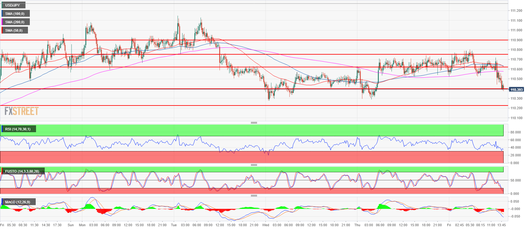 USD/JPY Technical Analysis: USD/JPY challenging 110.40 to the downside 